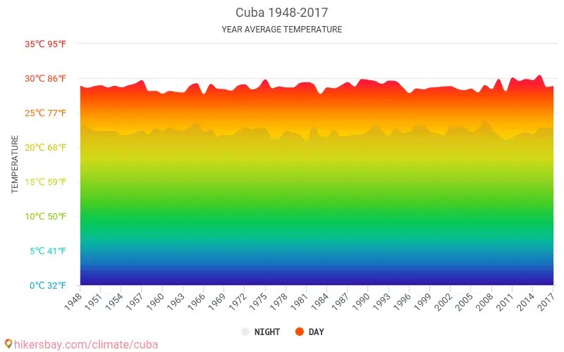 Dati tabelle e grafici mensili e annuali condizioni climatiche in Cuba.