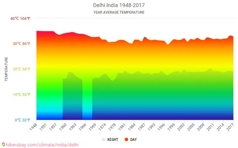 Data tables and charts monthly and yearly climate conditions in Delhi India.