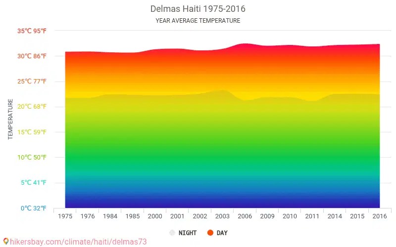 Data tables and charts monthly and yearly climate conditions in Delmas