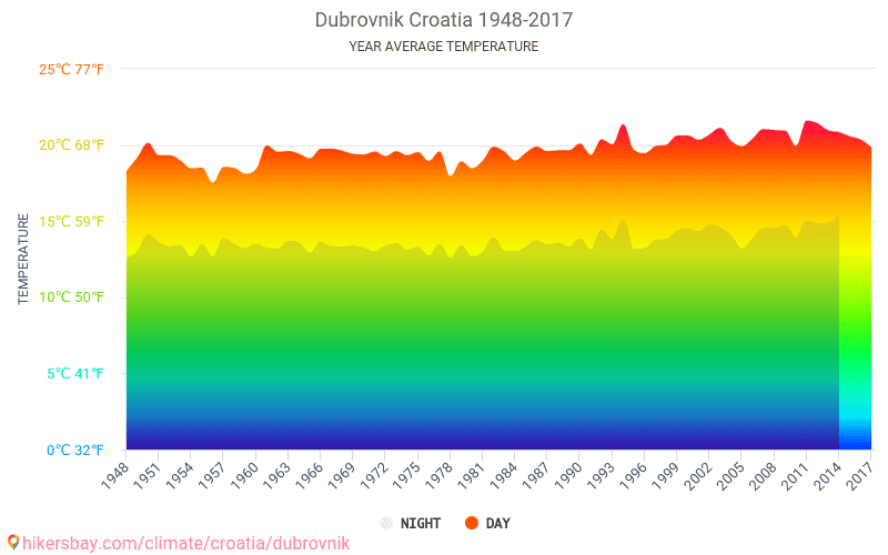 Data tables and charts monthly and yearly climate conditions in