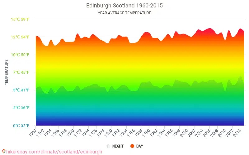 Average Yearly Temps In Scotland at Jean Peterson blog