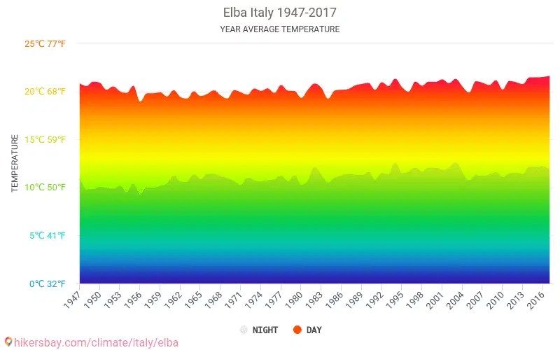 Données tableaux et graphiques mensuels et annuels conditions