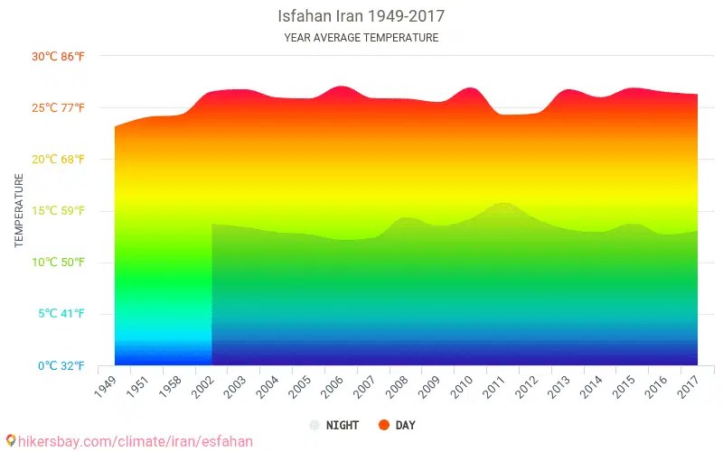 Data tables and charts monthly and yearly climate conditions in Isfahan