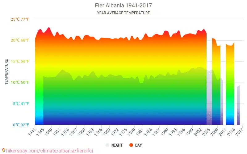Data tables and charts monthly and yearly climate conditions in Fier