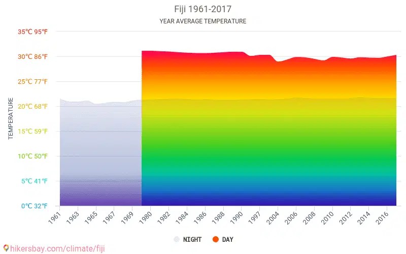 Data tables and charts monthly and yearly climate conditions in Fiji.