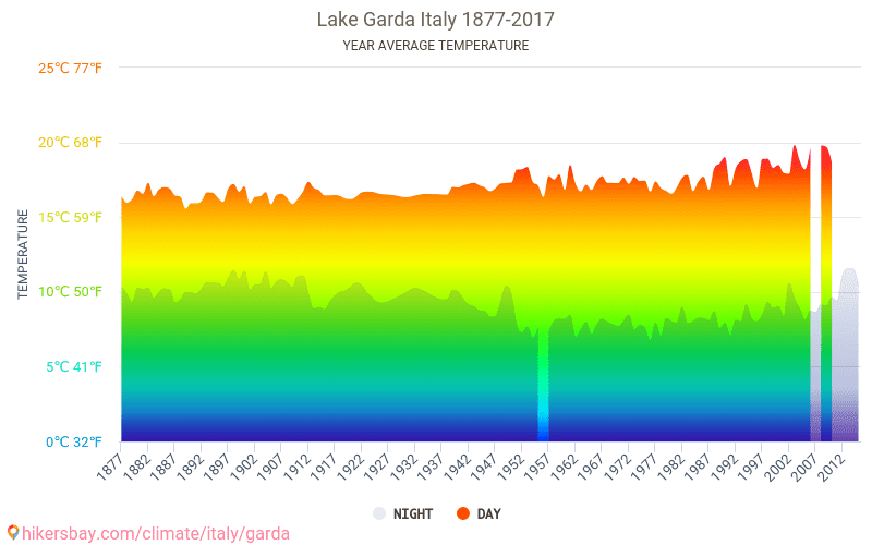 Data tables and charts monthly and yearly climate conditions in Lake
