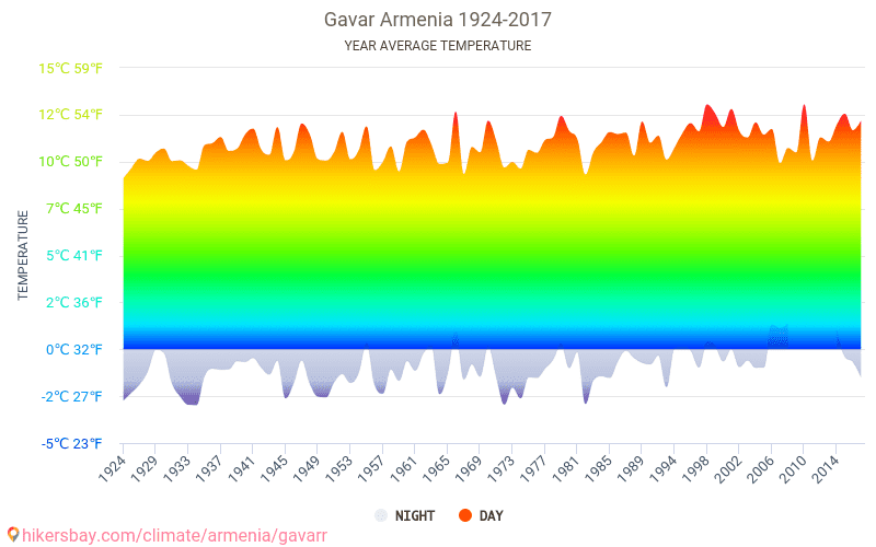 Data tables and charts monthly and yearly climate conditions in Gavar