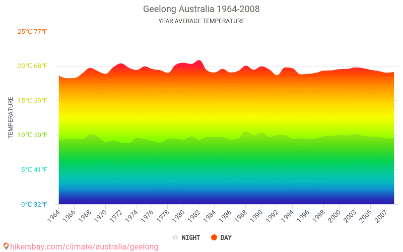 Data tables and charts monthly and yearly climate conditions in Geelong