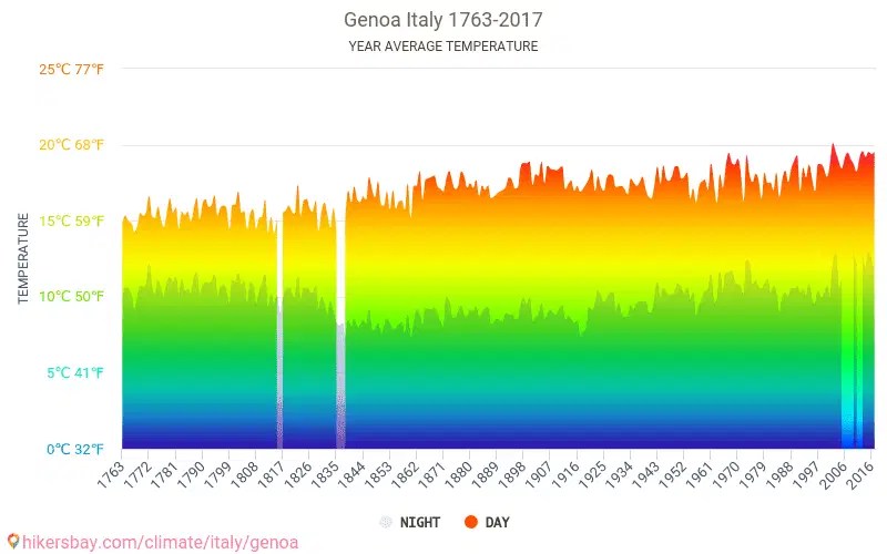 Data tables and charts monthly and yearly climate conditions in Genoa