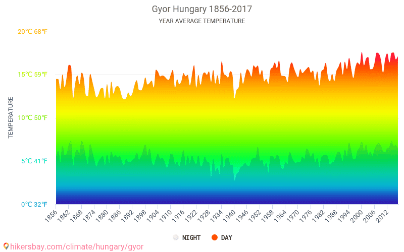 Data tables and charts monthly and yearly climate conditions in Gyor Hungary.