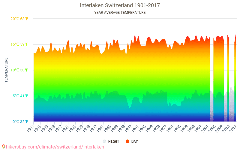 Data tables and charts monthly and yearly climate conditions in