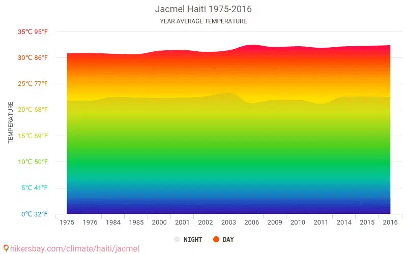 Data tables and charts monthly and yearly climate conditions in Jacmel