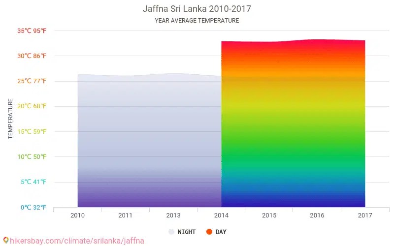 Data tables and charts monthly and yearly climate conditions in Jaffna