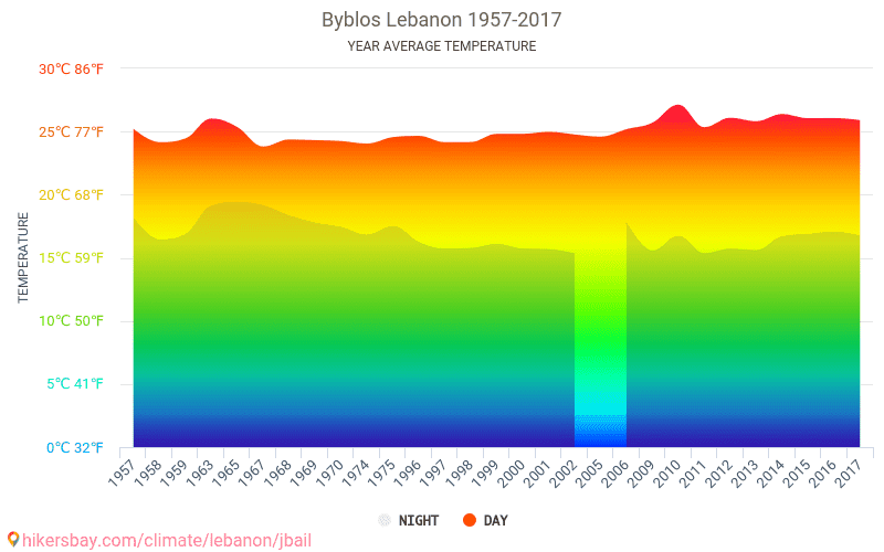 Data tables and charts monthly and yearly climate conditions in Byblos