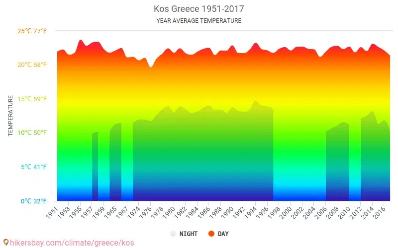 Data tables and charts monthly and yearly climate conditions in Kos Greece.