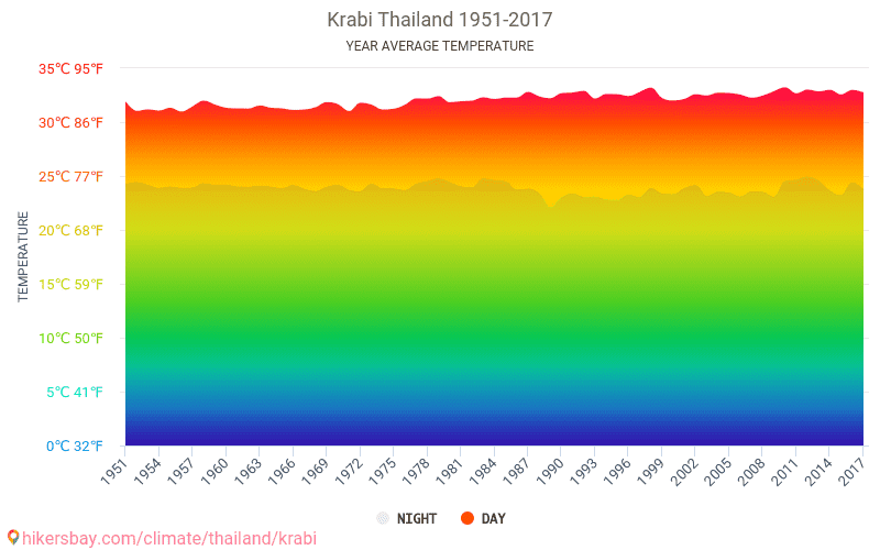 Data tables and charts monthly and yearly climate conditions in Krabi