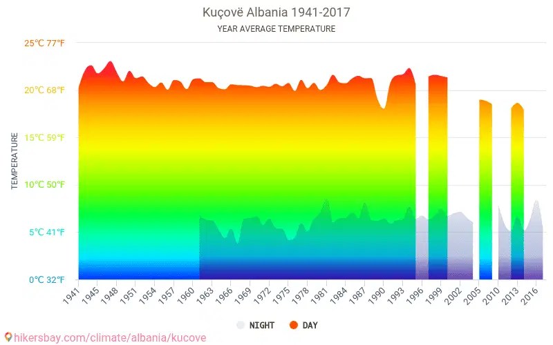 Data tables and charts monthly and yearly climate conditions in Kuçovë