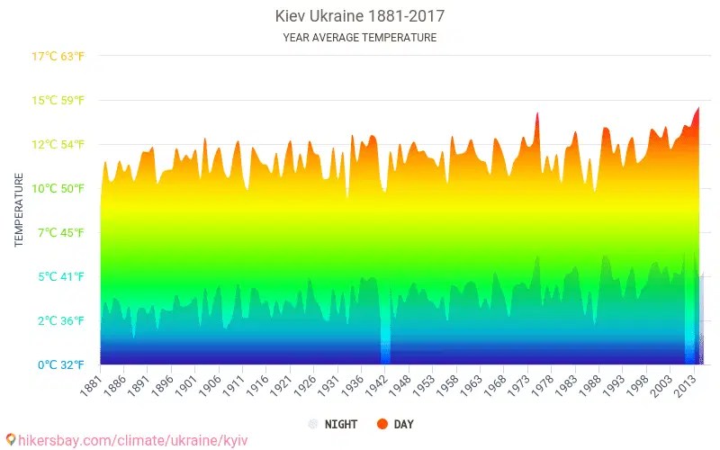 Data tables and charts monthly and yearly climate conditions in Kiev