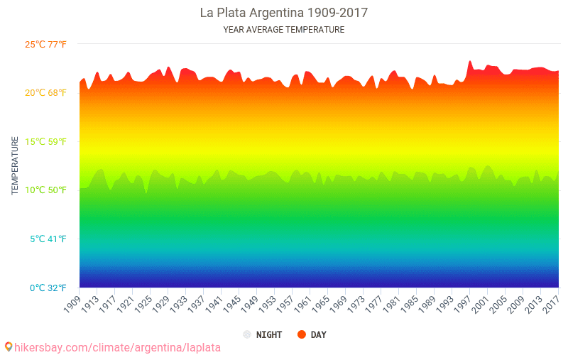 Data tables and charts monthly and yearly climate conditions in La