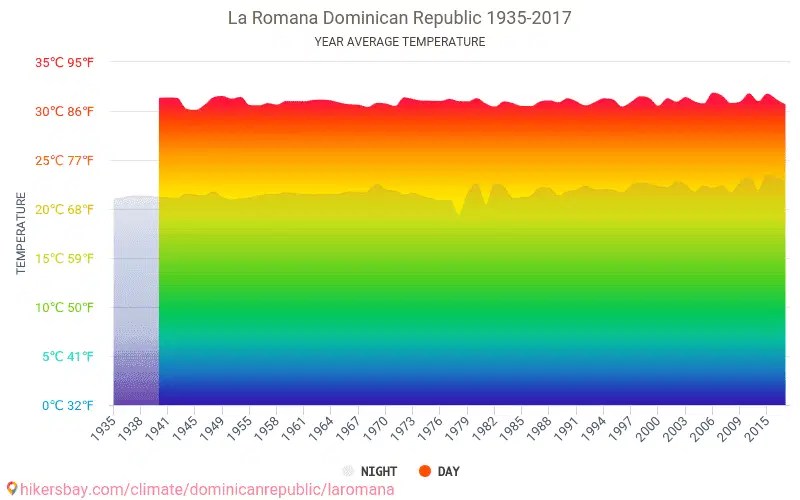 Data tables and charts monthly and yearly climate conditions in La