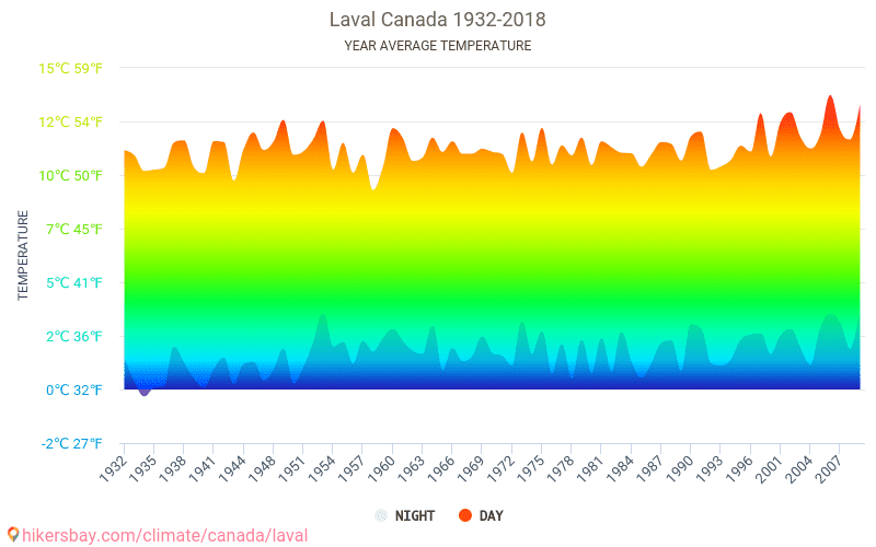 Data tables and charts monthly and yearly climate conditions in Laval