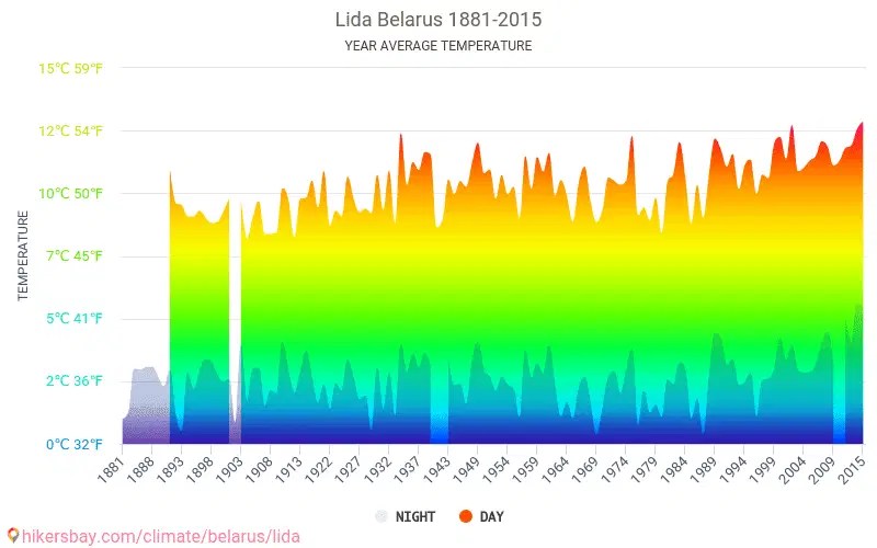 Data tables and charts monthly and yearly climate conditions in Lida