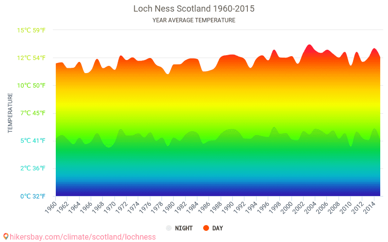 Data tables and charts monthly and yearly climate conditions in Loch