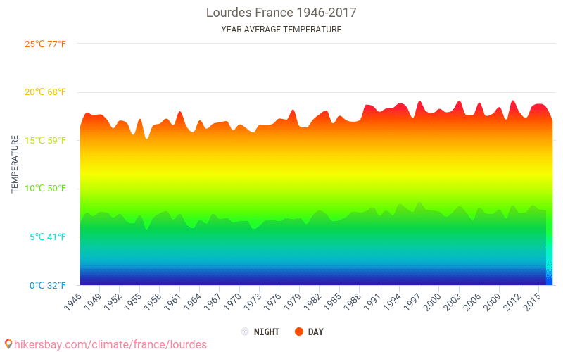 Dati tabelle e grafici mensili e annuali condizioni climatiche in Lourdes Francia.