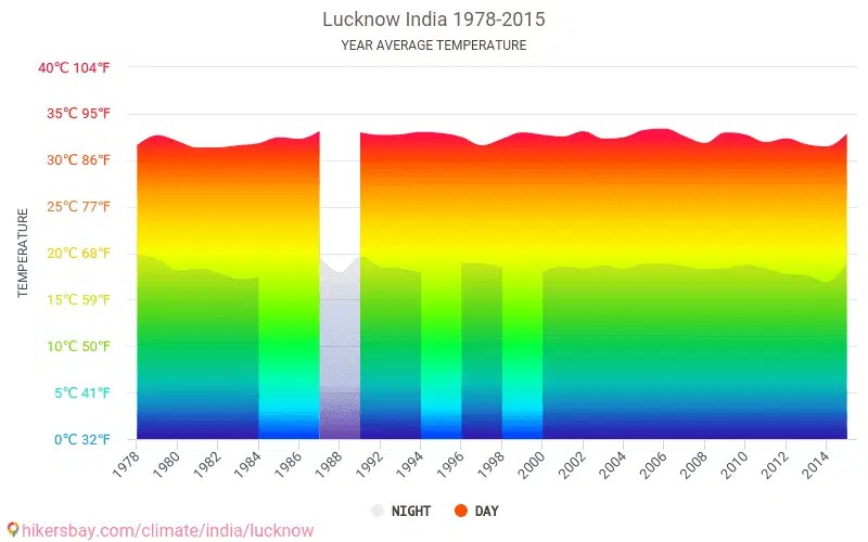 Data tables and charts monthly and yearly climate conditions in Lucknow