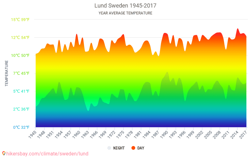 Data tables and charts monthly and yearly climate conditions in Lund