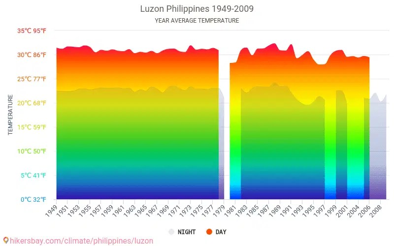 Data tables and charts monthly and yearly climate conditions in Luzon