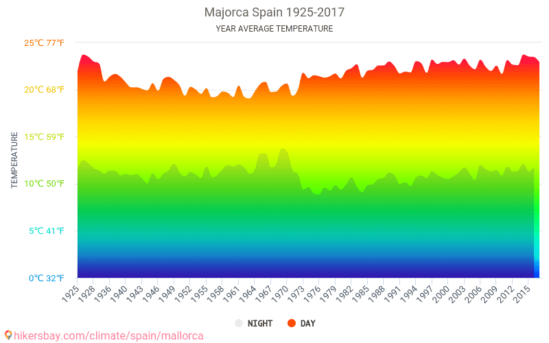 Data tables and charts monthly and yearly climate conditions in Majorca