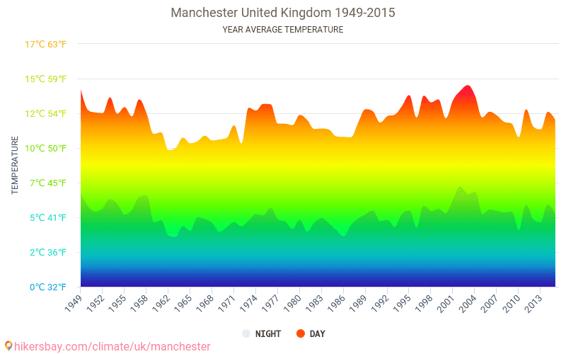 Data tabeller og diagrammer månedlig og årlig klima i Manchester Storbritannia.