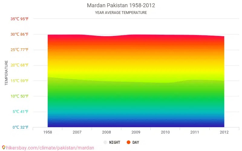Data tables and charts monthly and yearly climate conditions in Mardan