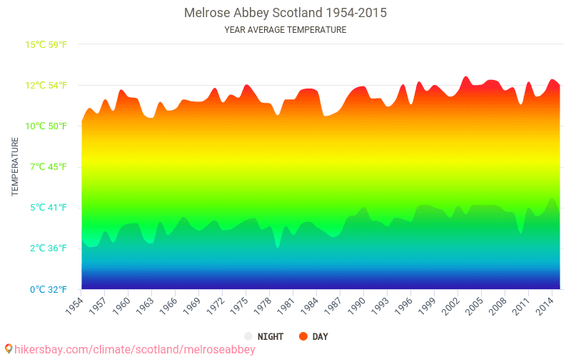 Data tables and charts monthly and yearly climate conditions in Melrose Abbey Scotland.