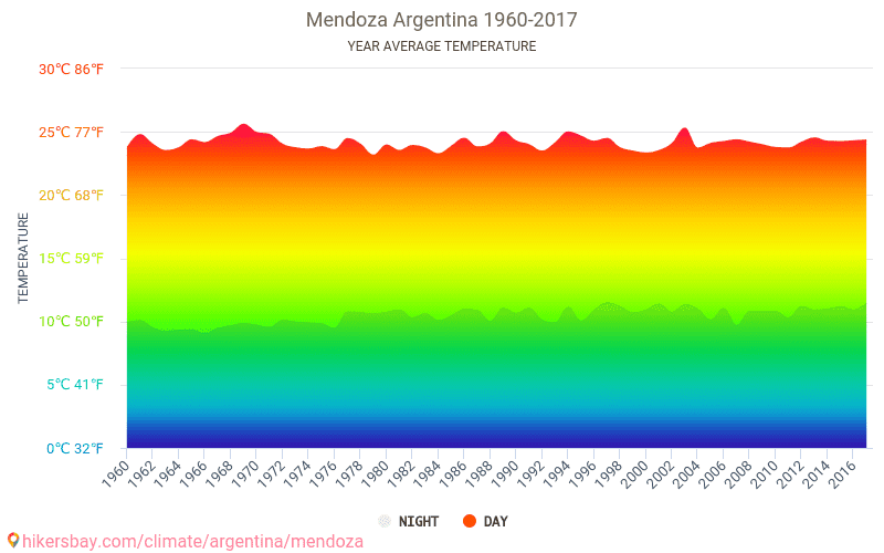 Data tables and charts monthly and yearly climate conditions in Mendoza