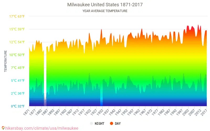 Data tables and charts monthly and yearly climate conditions in Milwaukee United States.
