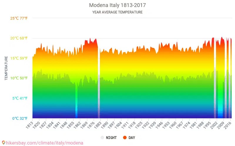 Data tables and charts monthly and yearly climate conditions in Modena