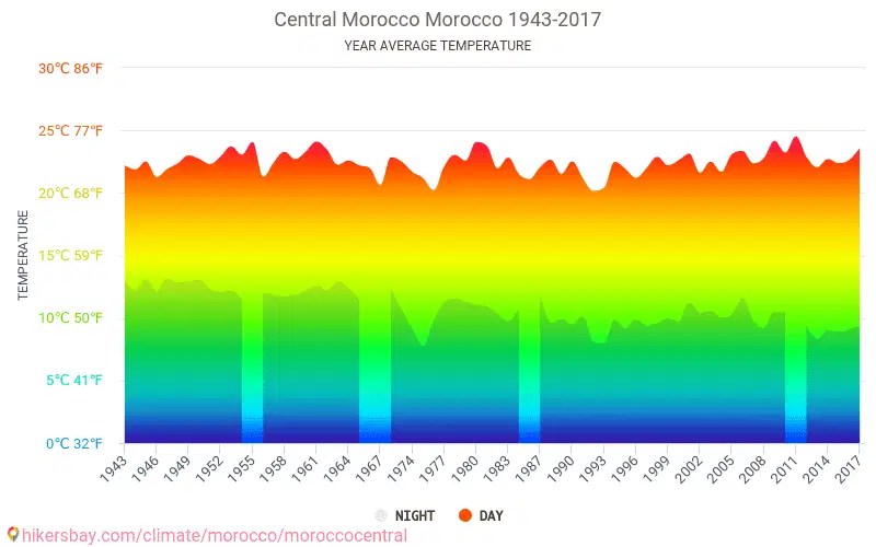 Data tables and charts monthly and yearly climate conditions in Central