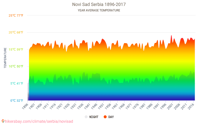 Data tables and charts monthly and yearly climate conditions in Novi
