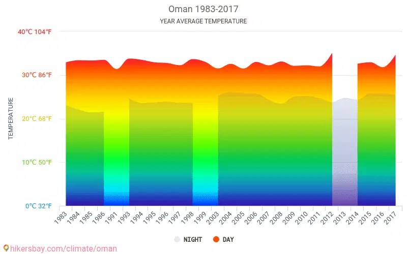 Data tables and charts monthly and yearly climate conditions in Oman.