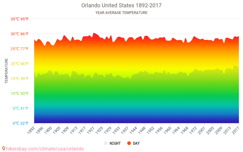 Datos tablas y gráficos mensual y anual las condiciones climáticas en