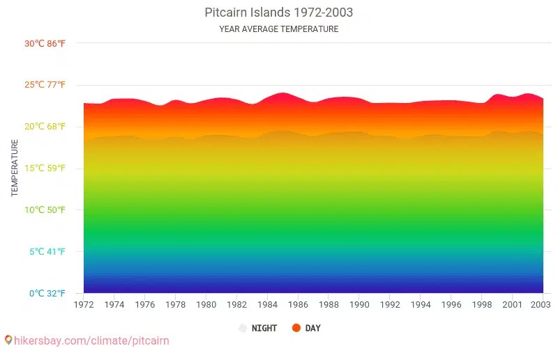 Data tables and charts monthly and yearly climate conditions in