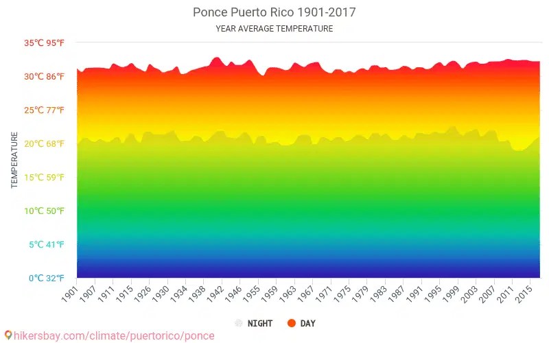 Data tables and charts monthly and yearly climate conditions in Ponce