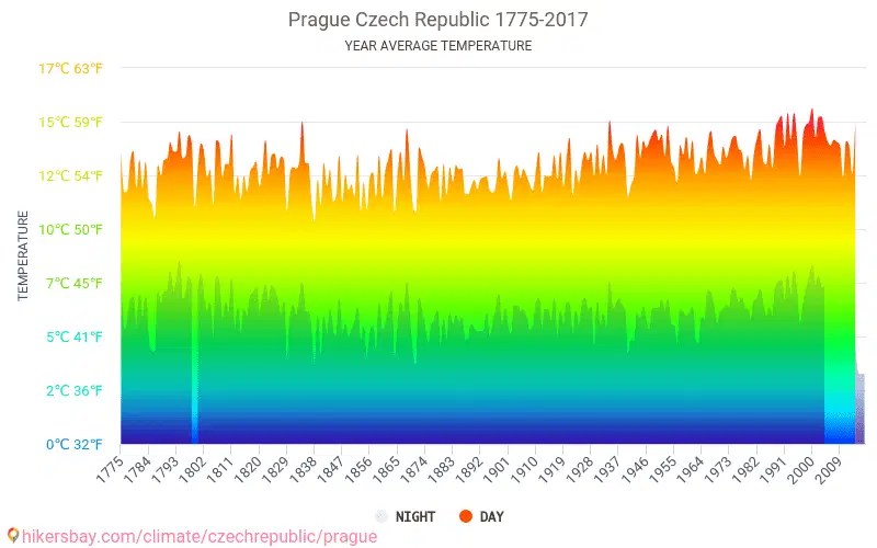 Data tables and charts monthly and yearly climate conditions in Prague