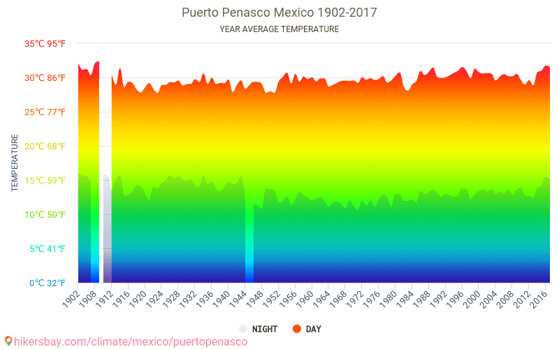 Data tables and charts monthly and yearly climate conditions in Puerto
