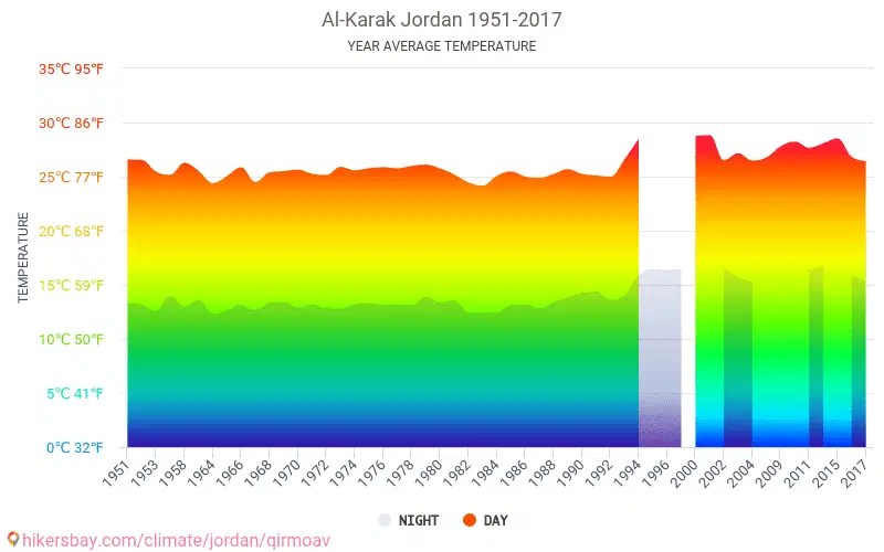Data tables and charts monthly and yearly climate conditions in Al