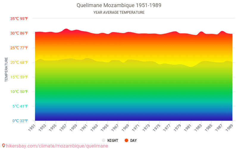 Data tables and charts monthly and yearly climate conditions in