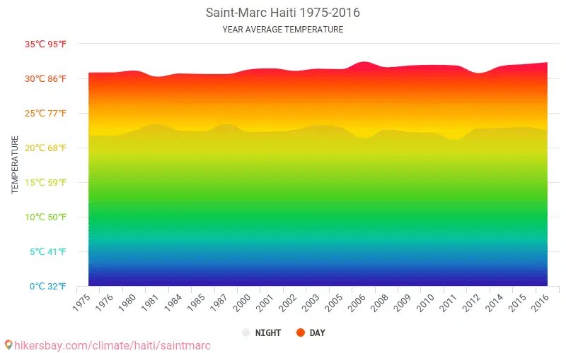 Data tables and charts monthly and yearly climate conditions in Saint