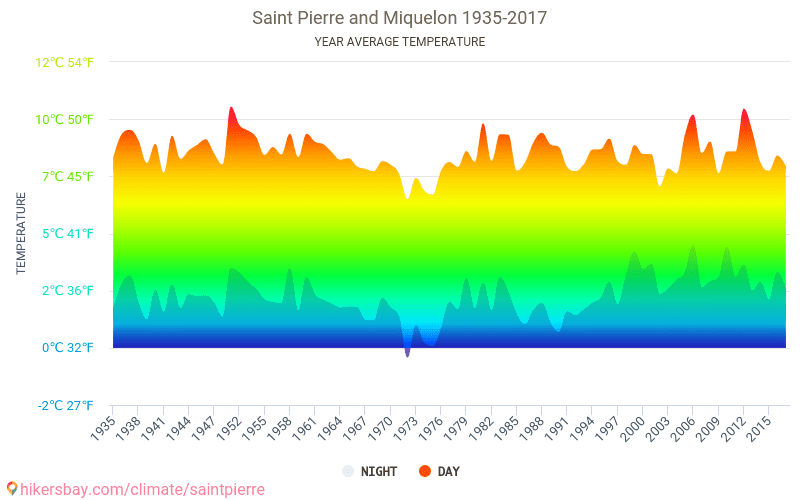 Data tables and charts monthly and yearly climate conditions in Saint Pierre and Miquelon.